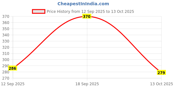 flipkart.com ujala care 9W AC-DC Inverter Led (Pack of 1)| Super Fast Charging in 3 hrs| Battery Backup 4 hrs Bulb Emergency Light ujala care Price History Graph from 12 Sep 2025 to 13 Oct 2025