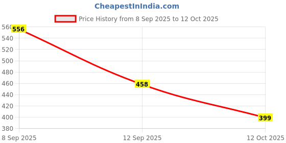 flipkart.com ujala care 9W AC-DC Inverter Led (Pack of 2)| Super Fast Charging in 3 hrs| Battery Backup 4 hrs Bulb Emergency Light ujala care Price History Graph from 8 Sep 2025 to 12 Oct 2025