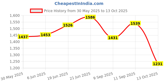 flipkart.com ujala care 9W AC-DC Inverter Led (Pack of 6)| Super Fast Charging in 3 hrs| Battery Backup 4 hrs Bulb Emergency Light ujala care Price History Graph from 30 May 2025 to 13 Oct 2025