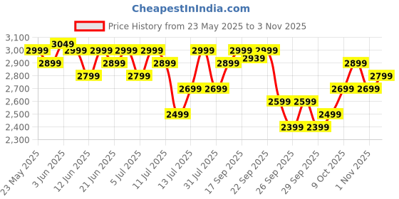 flipkart.com orient electric Ujala Prime 5 Star 1200 3 Blade Ceiling Fan orient electric Price History Graph from 23 May 2025 to 3 Nov 2025