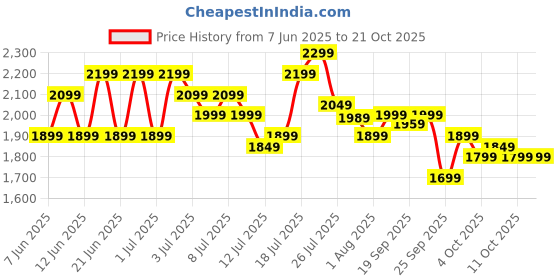 flipkart.com orient electric Ujala Prime BEE Star Rated 1200 3 Blade Ceiling Fan orient electric Price History Graph from 7 Jun 2025 to 21 Oct 2025