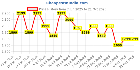 flipkart.com orient electric Ujala Prime BEE Star Rated 1200 3 Blade Ceiling Fan orient electric Price History Graph from 7 Jun 2025 to 20 Oct 2025