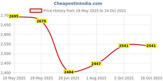 flipkart.com ujas 90X Zoom Astronomical Land and Sky Refractor Telescope Optical Glass Metal Tube with Tripod Refracting Telescope Price History Graph from 19 May 2025 to 15 Oct 2025