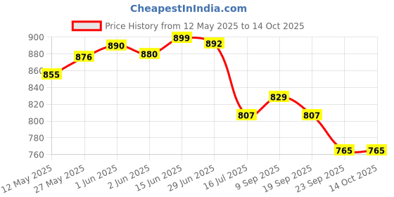 flipkart.com UJHGV 30x60 Zoom Lens Pocket Size HD Binocular Lightweight Professional Telescope Binoculars Price History Graph from 12 May 2025 to 14 Oct 2025