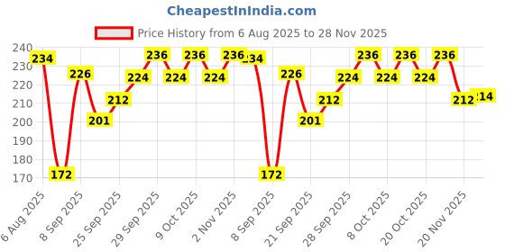 flipkart.com ujji 2in1 Gold Color Slim Design Pen with Touch Stylus and Keyring Pen Gift Set ujji Price History Graph from 6 Aug 2025 to 28 Nov 2025