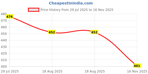 flipkart.com ujji 3in1 Doctor Logo Set in Golden Gel Shiny BallPen, Keychain and ATM Card Holder Pen Gift Set ujji Price History Graph from 29 Jul 2025 to 16 Nov 2025
