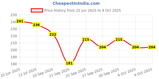 flipkart.com ujji 4in1 Traveller Pen with Stylus, Mobile Holder & Torch Multi-function Pen ujji Price History Graph from 25 Jun 2025 to 9 Oct 2025