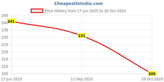 flipkart.com ujji Doctor Logo Clip with Name Engraved Metal Ball Pen ujji Price History Graph from 17 Jun 2025 to 20 Oct 2025