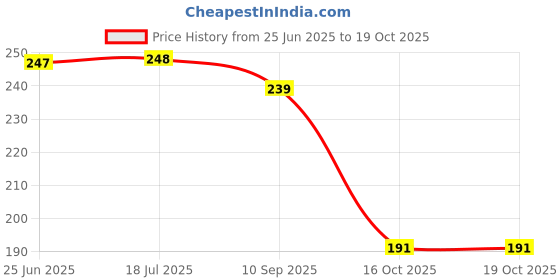flipkart.com ujji Extra Fine Nib Transparent Body with Chrome Plated Clip Fountain Pen ujji Price History Graph from 25 Jun 2025 to 18 Oct 2025