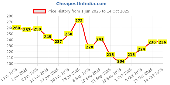 flipkart.com ujji Multi Colour Body Pack of 5 Metal with Stylus for Touch Screen Ball Pen ujji Price History Graph from 1 Jun 2025 to 14 Oct 2025