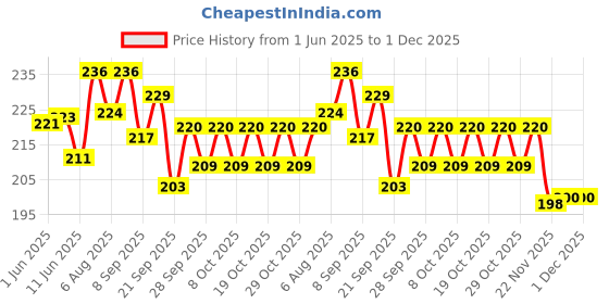 flipkart.com ujji Name Pen in Slim Design Brass Material Ball Pen ujji Price History Graph from 1 Jun 2025 to 30 Nov 2025