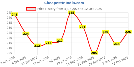 flipkart.com ujji Name Personalized Blue Colour Brass Material Ball Pen ujji Price History Graph from 3 Jun 2025 to 12 Oct 2025