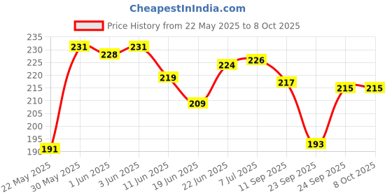 flipkart.com ujji Name Print Combo in Metal Pen with Stylus for Touch Keyring Ball Pen ujji Price History Graph from 22 May 2025 to 8 Oct 2025