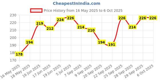 flipkart.com ujji Name Print Combo in Pen with Stylus for Touch Keychain and Pen Gift Set ujji Price History Graph from 16 May 2025 to 5 Oct 2025