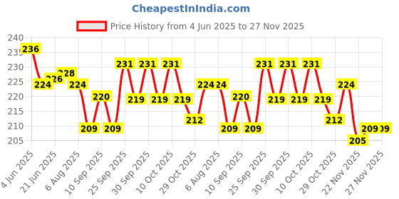 flipkart.com ujji Name Print Cristal Filled Cap Black Colour Metal Keychain and Pen Gift Set ujji Price History Graph from 4 Jun 2025 to 27 Nov 2025