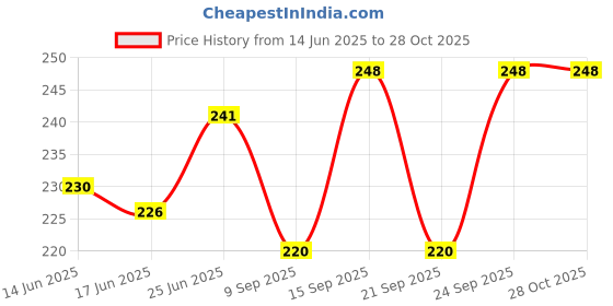 flipkart.com ujji Name Print Gift Pen in Maroon Colour Metal Ball Pen ujji Price History Graph from 14 Jun 2025 to 28 Oct 2025