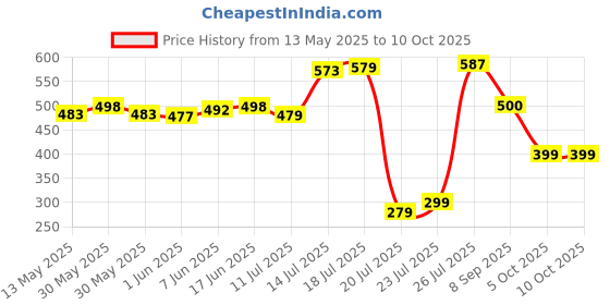 flipkart.com ujji Name Printed Temperature Display Bottle 500 ml Bottle ujji Price History Graph from 13 May 2025 to 10 Oct 2025