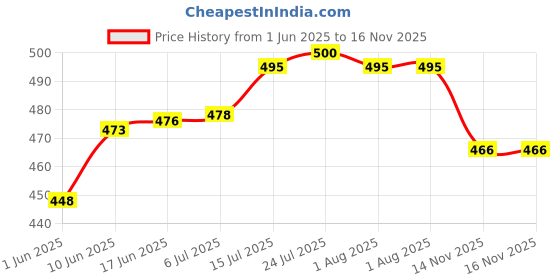 flipkart.com ujji Name Printed Temperature Display Bottle 500 ml Bottle ujji Price History Graph from 1 Jun 2025 to 14 Nov 2025