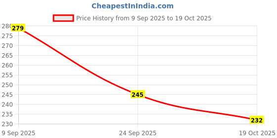 flipkart.com ujji Sleek Design Metal Body Yellow Color Matte Finish Ball Pen ujji Price History Graph from 9 Sep 2025 to 19 Oct 2025