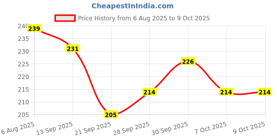 flipkart.com ujji Sleek Design with Stylus for any Touch Screen devices Ball Pen ujji Price History Graph from 6 Aug 2025 to 9 Oct 2025