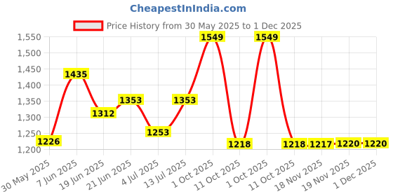 flipkart.com ujjkraft Para Laxmi Ganesh Idol Decorative Showpiece-5 cm ujjkraft Price History Graph from 30 May 2025 to 30 Nov 2025
