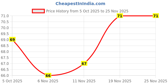 flipkart.com ujjwal 1938 Finger Sleeve ujjwal Price History Graph from 5 Oct 2025 to 24 Nov 2025