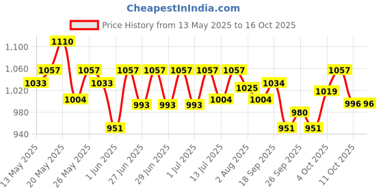 flipkart.com philips Ujjwal Plus Led 4 Hrs Lantern Emergency Light philips Price History Graph from 13 May 2025 to 15 Oct 2025