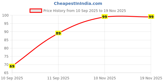 flipkart.com ujjwal Women Grey Mobile Pouch ujjwal Price History Graph from 10 Sep 2025 to 18 Nov 2025