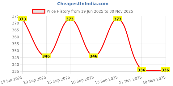 flipkart.com Ujwal Enterprise GREEN LASER LIGHT Price History Graph from 19 Jun 2025 to 30 Nov 2025