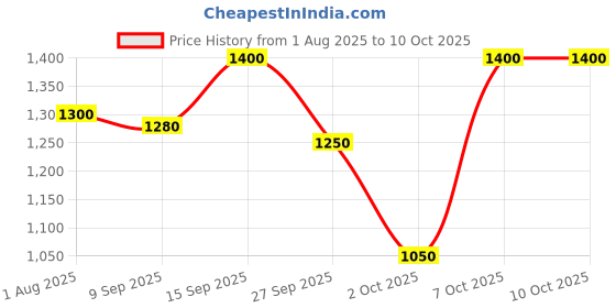 flipkart.com ujwala ayurvedashram Whitocon and Assicon Syrup For Leucorrhoea, PCOS, PCOD and Irregular period ujwala ayurvedashram Price History Graph from 1 Aug 2025 to 10 Oct 2025
