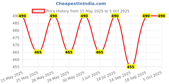 flipkart.com ujwala ayurvedashram Whitocon and Assicon Syrup For Leucorrhoea, PCOS, PCOD and Irregular period ujwala ayurvedashram Price History Graph from 15 May 2025 to 5 Oct 2025