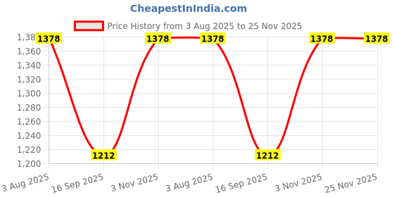 flipkart.com UJYH New Electr Hair Clipper Beard Razor Hair Trimme For Men Grooming Kit 0 min Runtime 2 Length Settings Price History Graph from 3 Aug 2025 to 25 Nov 2025