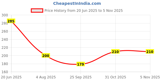 flipkart.com taparia UK-3 Nipper taparia Price History Graph from 20 Jun 2025 to 4 Nov 2025