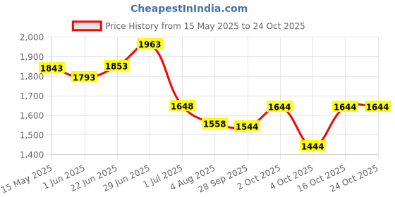flipkart.com blueberry UK-40-ABSOLUTE-BROWN Concert (24 Inch) Body Sapele and Mahogany Rosewood Concert Ukulele blueberry Price History Graph from 15 May 2025 to 24 Oct 2025