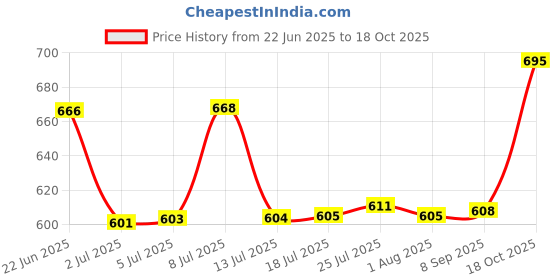 flipkart.com uk baker 18 inch" Dough Roller with Double Ball Bearings, Non stick - belan Rolling Pin uk baker Price History Graph from 22 Jun 2025 to 18 Oct 2025