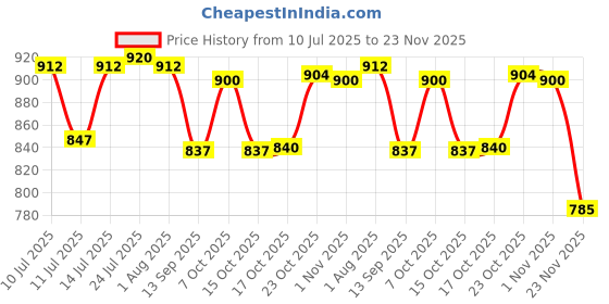flipkart.com uk baker 20 inch" Dough Roller with Double Ball Bearings, Non-Stick - belan Rolling Pin uk baker Price History Graph from 10 Jul 2025 to 23 Nov 2025