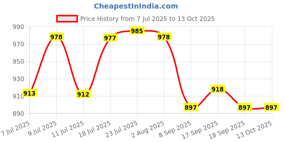 flipkart.com uk baker 24-Inch" Dough Roller with Double Ball Bearings, Nonstick - Belan Rolling Pin uk baker Price History Graph from 7 Jul 2025 to 13 Oct 2025