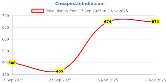 flipkart.com uk blue Maruti Alto uk blue Price History Graph from 17 Sep 2025 to 7 Nov 2025