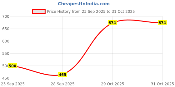 flipkart.com uk blue Nissan Universal For Car uk blue Price History Graph from 23 Sep 2025 to 31 Oct 2025