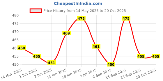 flipkart.com uk collection Boots For Women uk collection Price History Graph from 14 May 2025 to 19 Oct 2025