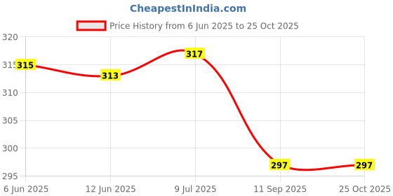 flipkart.com uk collection Women Bellies Sandal uk collection Price History Graph from 6 Jun 2025 to 24 Oct 2025