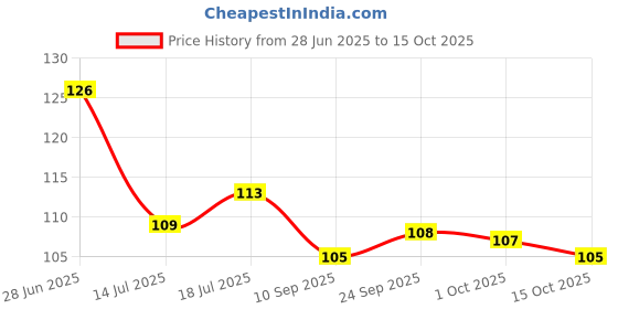 flipkart.com uk craft 2 box mobile stand key holder for home Wood Key Holder uk craft Price History Graph from 28 Jun 2025 to 15 Oct 2025