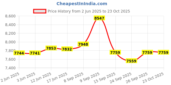 flipkart.com the urban kitchen UK-ELWB07 Waffle Maker the urban kitchen Price History Graph from 2 Jun 2025 to 23 Oct 2025