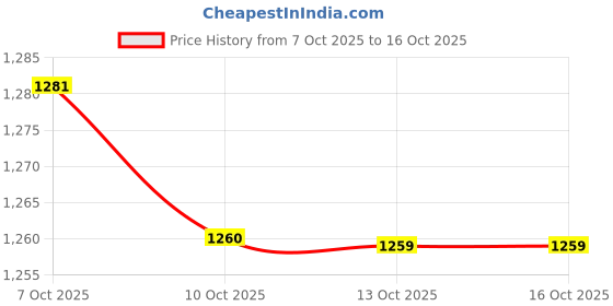 flipkart.com uk enterprise 48V Portable Pressure Washer with Fast Charger and High Pressure Nozzle Pressure Washer uk enterprise Price History Graph from 7 Oct 2025 to 16 Oct 2025