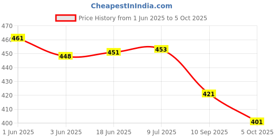 flipkart.com uk enterprise Double Layer Automatic Inverted Reversible No Drip Umbrella with C Shape Handle Umbrella uk enterprise Price History Graph from 1 Jun 2025 to 5 Oct 2025