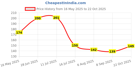 flipkart.com uk enterprise Durable Self Adhesive Leather Repair Sheet For all Leather materials ( 30 x 60 cm Acrylic Sheet uk enterprise Price History Graph from 16 May 2025 to 22 Oct 2025