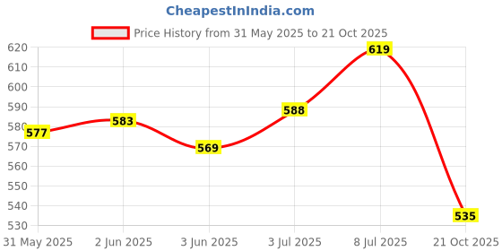 flipkart.com uk enterprise Food Dispenser For Dog Cat Animal Dry Food Storage Bottle Bowl Dish Stand Plastic Pet Bowl & Bottle uk enterprise Price History Graph from 31 May 2025 to 21 Oct 2025