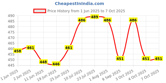 flipkart.com uk enterprise Heavy Duty Shelf Bracket for Bench Table 20cm Shelf Bracket uk enterprise Price History Graph from 1 Jun 2025 to 7 Oct 2025