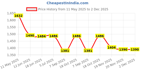 flipkart.com uk enterprise High Output Cotton Candy Maker uk enterprise Price History Graph from 11 May 2025 to 2 Dec 2025