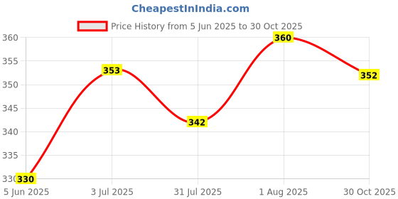 flipkart.com uk enterprise Motorcycle Goggles Black motorcycle full face mask goggle Blowtorch Safety Goggle uk enterprise Price History Graph from 5 Jun 2025 to 30 Oct 2025